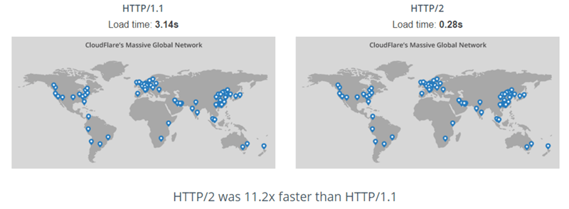 שיפור מהירות משמעותי בפרוטוקול HTTP/2