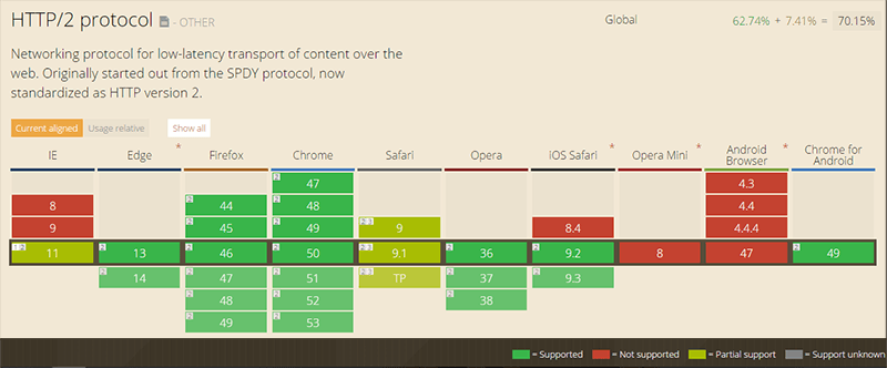 רשימת הדפדפנים התומכים HTTP/2 