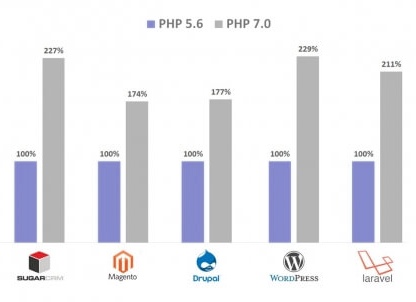 הבדלים PHP7