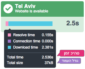 השוואת ביצועים שרת VPS