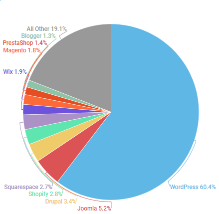 סטטיסטיקות שימוש CMS 2019