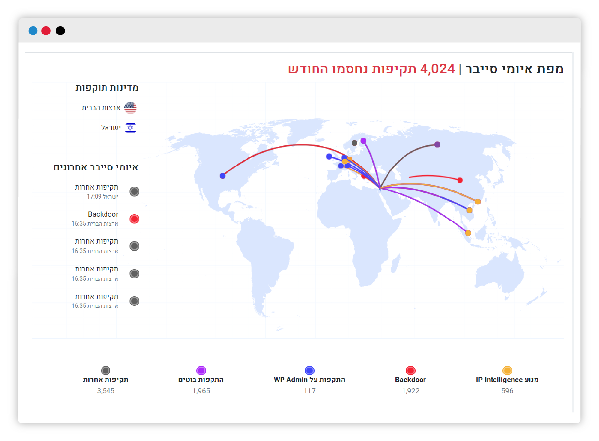 צילום מתוך ממשק הניהול המתקדם